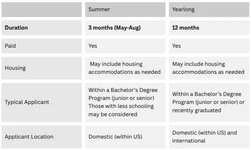 Comparison table of summer and yearlong programs with duration, paid status, housing, typical applicant details, and applicant location.